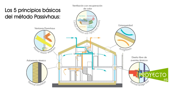 El Estándar Passivhaus: Construcción Sostenible y Eficiencia Energética
